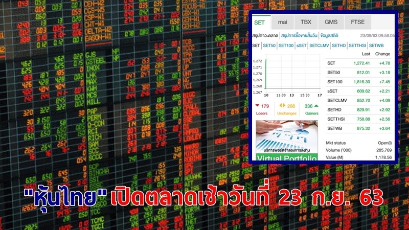 "หุ้นไทย" เปิดตลาดเช้าวันที่ 23 ก.ย. 63 อยู่ที่ระดับ 1,272.41 จุด เปลี่ยนแปลง 4.78 จุด