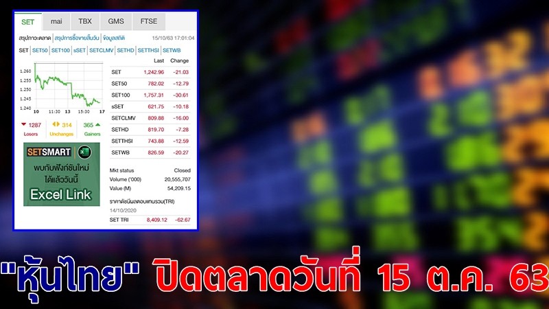 "หุ้นไทย" ปิดตลาดวันที่ 15 ต.ค. 63 อยู่ที่ระดับ 1,242.96 จุด เปลี่ยนแปลง 21.03 จุด