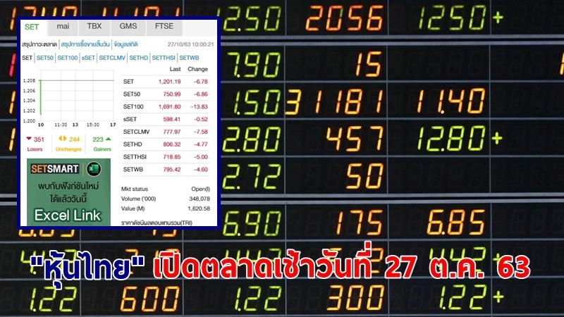 "หุ้นไทย" เปิดตลาดเช้าวันที่ 27 ต.ค. 63 อยู่ที่ระดับ 1,201.19 จุด เปลี่ยนแปลง 6.78 จุด