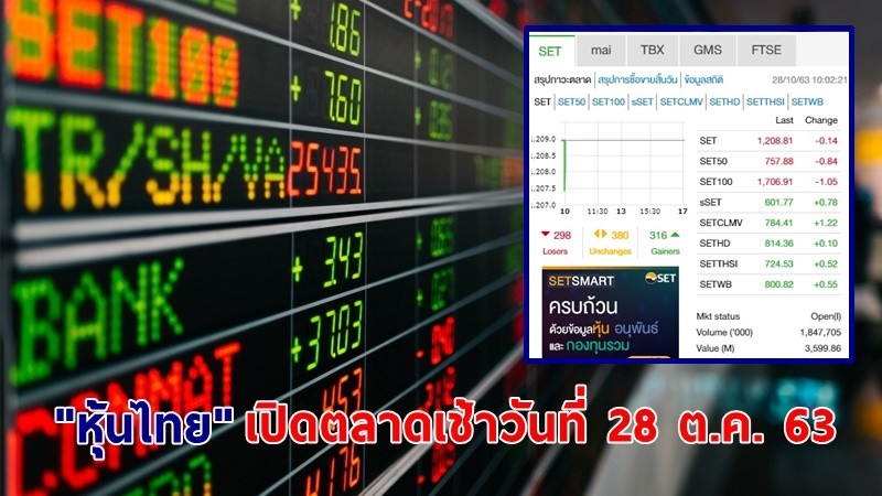 "หุ้นไทย" เปิดตลาดเช้าวันที่ 28 ต.ค. 63 อยู่ที่ระดับ 1,208.81 จุด เปลี่ยนแปลง 0.14 จุด