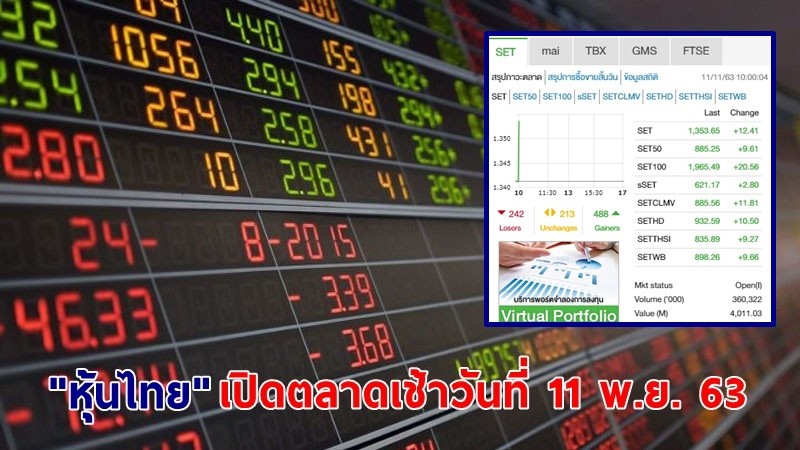 "หุ้นไทย" เปิดตลาดเช้าวันที่ 11 พ.ย. 63 อยู่ที่ระดับ 1,353.65 จุด เปลี่ยนแปลง 12.41 จุด