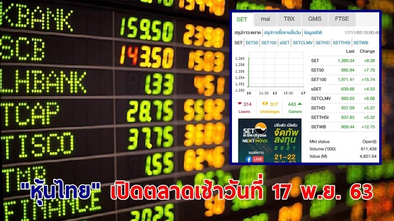 "หุ้นไทย" เปิดตลาดเช้าวันที่ 17 พ.ย. 63 อยู่ที่ระดับ 1,360.34 จุด เปลี่ยนแปลง 9.28 จุด