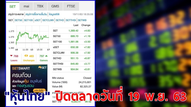 "หุ้นไทย" ปิดตลาดวันที่ 19 พ.ย. 63 อยู่ที่ระดับ 1,369.42 จุด เปลี่ยนแปลง 4.83 จุด