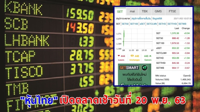"หุ้นไทย" เปิดตลาดเช้าวันที่ 20 พ.ย. 63 อยู่ที่ระดับ 1,370.36 จุด เปลี่ยนแปลง 0.94 จุด