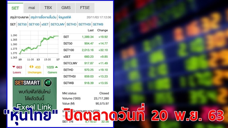 "หุ้นไทย" ปิดตลาดวันที่ 20 พ.ย. 63 อยู่ที่ระดับ 1,389.34 จุด เปลี่ยนแปลง 19.92 จุด