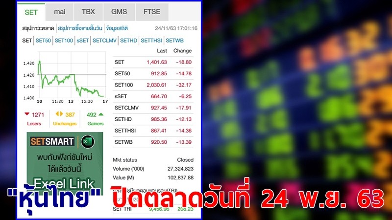 "หุ้นไทย" ปิดตลาดวันที่ 24 พ.ย. 63 อยู่ที่ระดับ 1,401.63 จุด เปลี่ยนแปลง 18.80 จุด