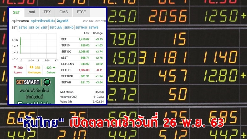 "หุ้นไทย" เปิดตลาดเช้าวันที่ 26 พ.ย. 63 อยู่ที่ระดับ 1,418.57 จุด เปลี่ยนแปลง 2.85 จุด