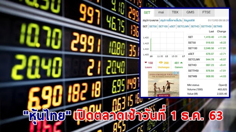 "หุ้นไทย" เปิดตลาดเช้าวันที่ 1 ธ.ค. 63 อยู่ที่ระดับ 1,419.40 จุด เปลี่ยนแปลง 11.09 จุด
