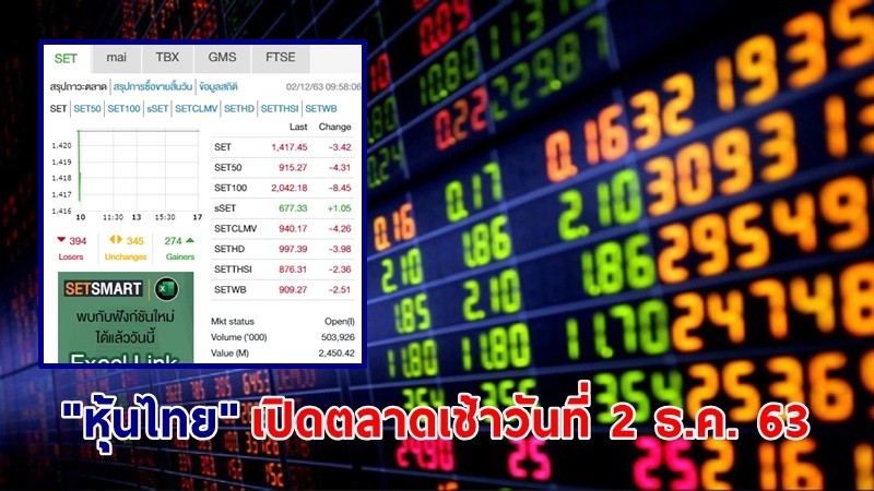 "หุ้นไทย" เปิดตลาดเช้าวันที่ 2 ธ.ค. 63 อยู่ที่ระดับ 1,417.45 จุด เปลี่ยนแปลง 3.42 จุด
