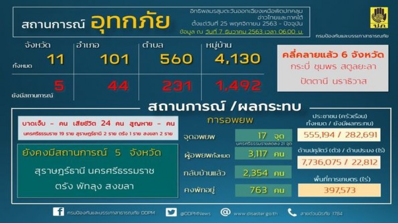 สลด! ภาคใต้ 5 จังหวัดเสียชีวิตเหตุน้ำท่วม 24 ราย 555,194ครัวเรือนเดือดร้อน