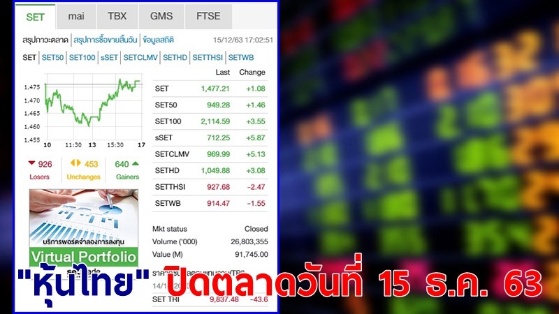 "หุ้นไทย" ปิดตลาดวันที่ 15 ธ.ค. 63 อยู่ที่ระดับ 1,477.21 จุด เปลี่ยนแปลง +1.08 จุด