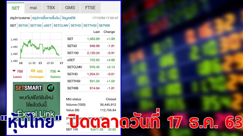 "หุ้นไทย" ปิดตลาดวันที่ 17 ธ.ค. 63 อยู่ที่ระดับ 1,483.89 จุด เปลี่ยนแปลง +1.80 จุด