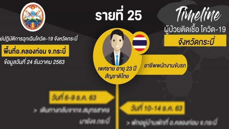 เปิดไทม์ไลน์ "ผู้ติดโควิดจ.กระบี่" รายที่23-24-25 เป็นสาวแบงค์ - พนง.ขับรถ