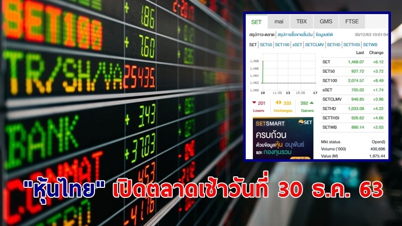 "หุ้นไทย" เปิดตลาดเช้าวันที่ 30 ธ.ค. 63 อยู่ที่ระดับ 1,468.07 จุด เปลี่ยนแปลง 6.12 จุด