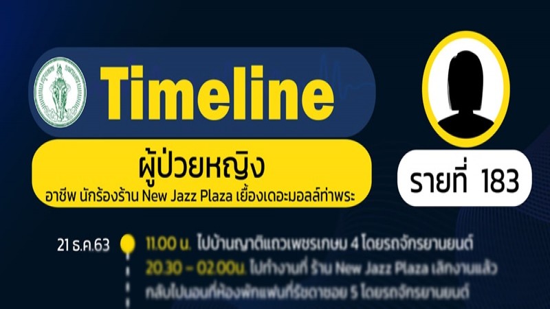 เปิดไทม์ไลน์ติดเชื้อโควิดที่กรุงเทพฯ 26 รายใหม่ มีหลายอาชีพทั้งนักร้อง-คนว่างงาน-แม่ค้า