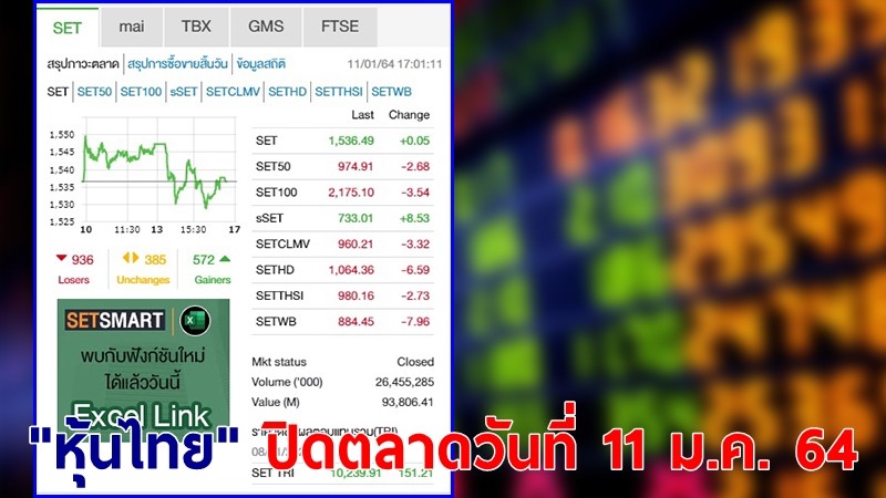 "หุ้นไทย" ปิดตลาดวันที่ 11 ม.ค. 64 อยู่ที่ระดับ 1,536.49 จุด เปลี่ยนแปลง 0.05 จุด