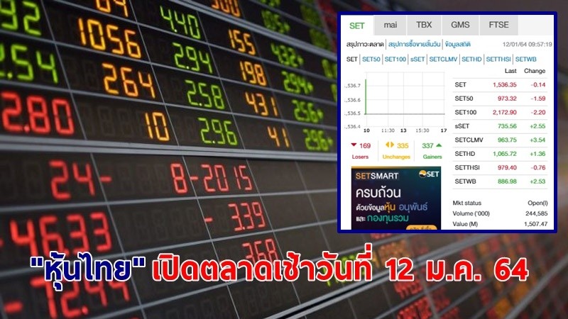 "หุ้นไทย" เปิดตลาดเช้าวันที่ 12 ม.ค. 64 อยู่ที่ระดับ 1,536.35 จุด เปลี่ยนแปลง 0.14 จุด