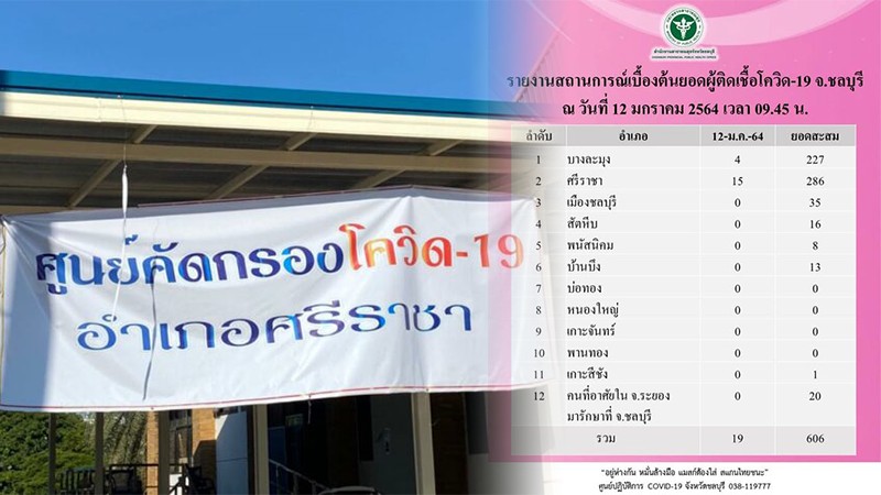 ชลบุรี พบผู้ติดเชื้อโควิด เพิ่ม 19 ราย โยงบ่อน-โรงเบียร์90