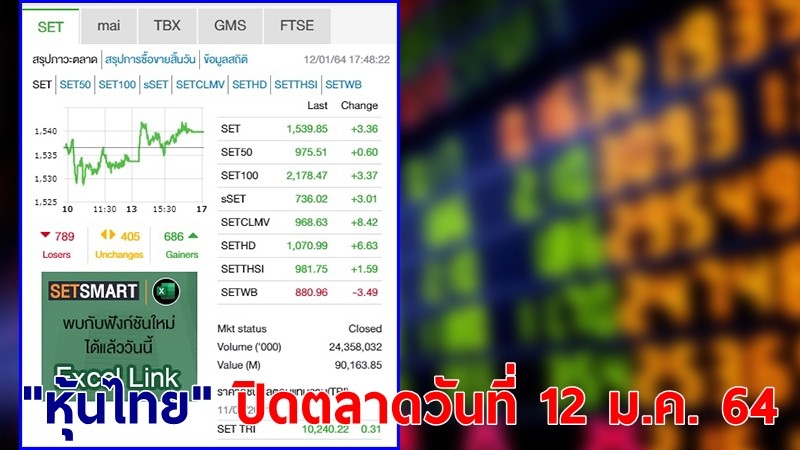 "หุ้นไทย" ปิดตลาดวันที่ 12 ม.ค. 64 อยู่ที่ระดับ 1,539.85 จุด เปลี่ยนแปลง 3.36 จุด