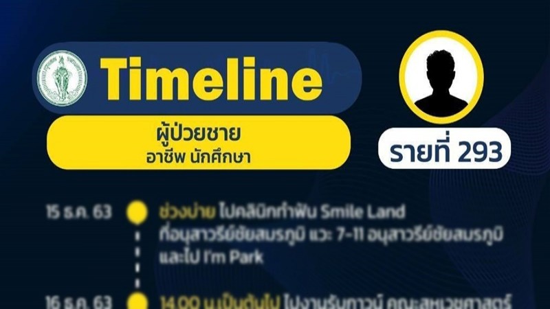 เปิดไทม์ไลน์ "ผู้ติดเชื้อโควิด-19กทม."  31 ราย ! มีประวัติไปหลายที่ - ห้างดังใจกลางเมือง