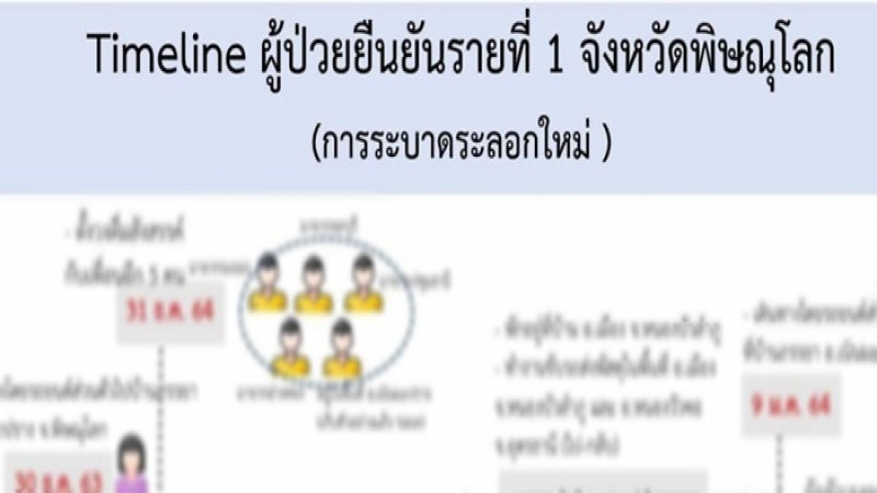 เปิดไทม์ไลน์ "พิษณุโลก" ผู้ป่วยรายแรกติดโควิด-19 อาชีพพนง.ขนส่ง