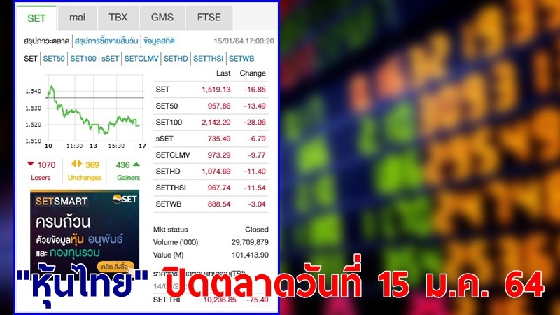 "หุ้นไทย" ปิดตลาดวันที่ 15 ม.ค. 64 อยู่ที่ระดับ 1,519.13 จุด เปลี่ยนแปลง 2.37 จุด