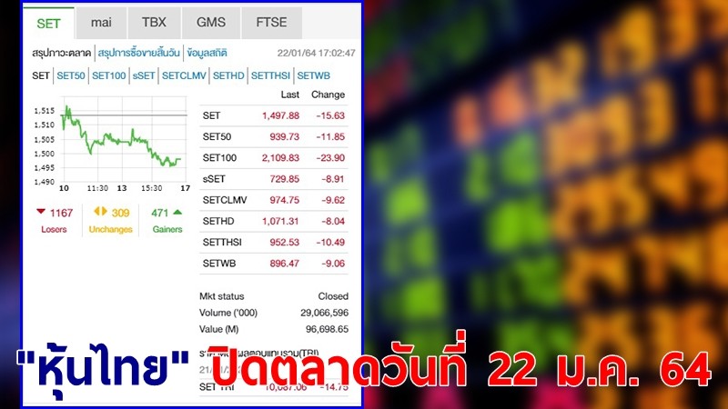 "หุ้นไทย" ปิดตลาดวันที่ 22 ม.ค. 64 อยู่ที่ระดับ 1,497.88 จุด เปลี่ยนแปลง 15.63 จุด