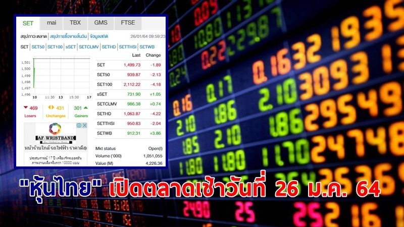 "หุ้นไทย" เปิดตลาดเช้าวันที่ 26 ม.ค. 64 อยู่ที่ระดับ 1,499.73 จุด เปลี่ยนแปลง 1.89 จุด