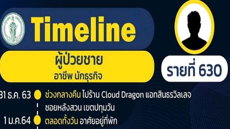 เปิดไทม์ไลน์ผู้ป่วยโควิด-19 กรุงเทพฯ รายที่ 630-639 พบไปห้างดัง - ขึ้นรถตู้ - ไปฟิตเนส