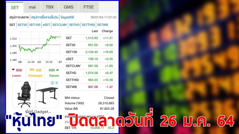 "หุ้นไทย" ปิดตลาดวันที่ 26 ม.ค. 64 อยู่ที่ระดับ 1,512.83 จุด เปลี่ยนแปลง 11.21 จุด