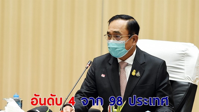 นายกฯ เผยไทยติดอันดับ 4 จาก 98 ประเทศทั่วโลก รับมือโควิด-19 ได้ดีที่สุด