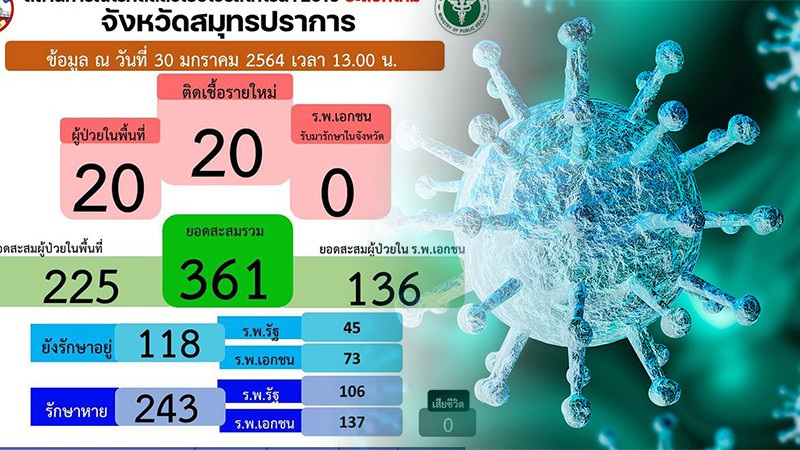 สมุทรปราการ ติดโควิดเพิ่ม 20 ราย จากพื้นที่ 3 อำเภอ