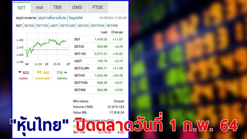 "หุ้นไทย" ปิดตลาดวันที่ 1 ก.พ. 64 อยู่ที่ระดับ 1,478.05 จุด เปลี่ยนแปลง 11.07 จุด