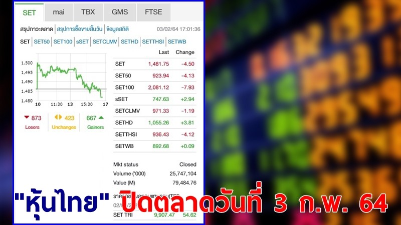 "หุ้นไทย" ปิดตลาดวันที่ 3 ก.พ. 64 อยู่ที่ระดับ 1,481.75 จุด เปลี่ยนแปลง 4.50 จุด