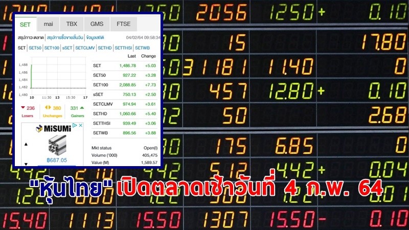 "หุ้นไทย" เปิดตลาดเช้าวันที่ 4 ก.พ. 64 อยู่ที่ระดับ 1,486.78 จุด เปลี่ยนแปลง 5.03 จุด