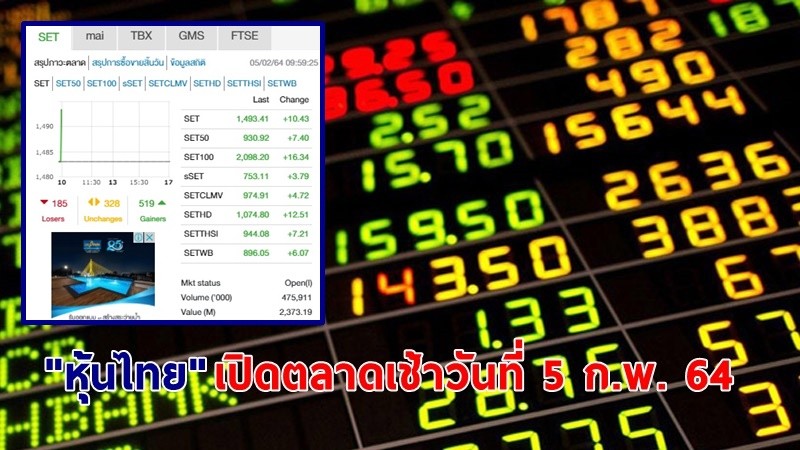 "หุ้นไทย" เปิดตลาดเช้าวันที่ 5 ก.พ. 64 อยู่ที่ระดับ 1,493.41 จุด เปลี่ยนแปลง 10.43 จุด