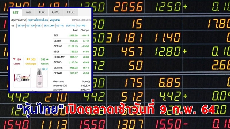 "หุ้นไทย" เปิดตลาดเช้าวันที่ 9 ก.พ. 64 อยู่ที่ระดับ 1,526.58 จุด เปลี่ยนแปลง 10.15 จุด