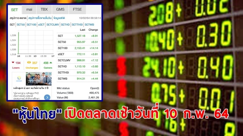 "หุ้นไทย" เปิดตลาดเช้าวันที่ 10 ก.พ. 64 อยู่ที่ระดับ 1,527.18 จุด เปลี่ยนแปลง 8.91 จุด