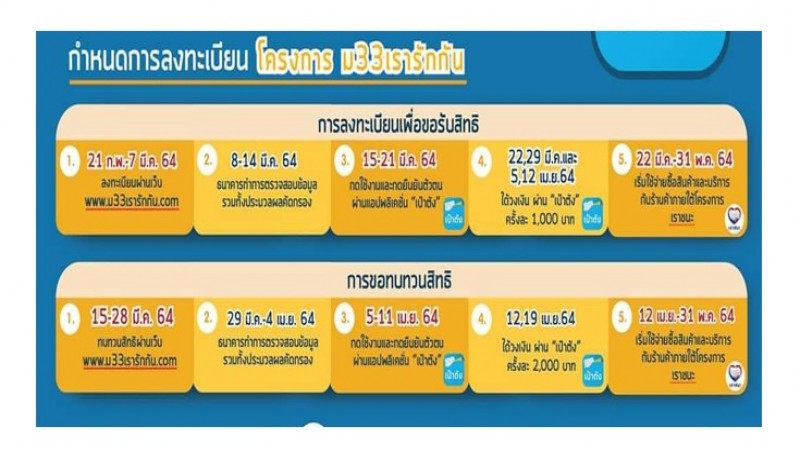 เปิดตารางกำหนดการจ่ายเยียวยา "ม.33 เรารักกัน" เริ่มลงทะเบียน 21 ก.พ. นี้