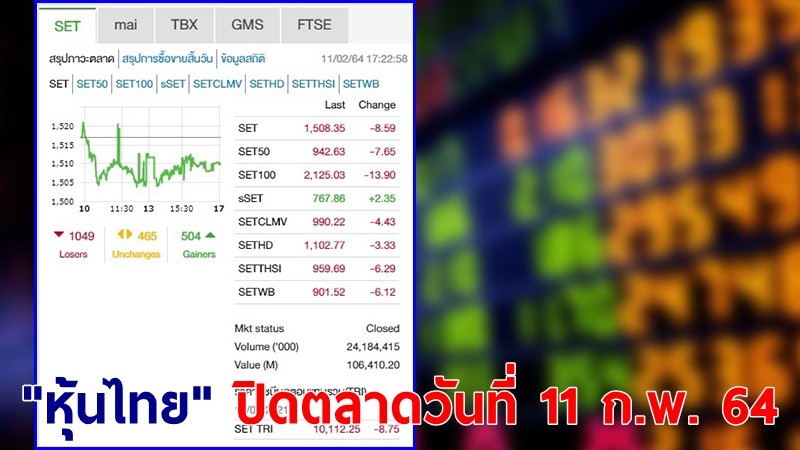"หุ้นไทย" ปิดตลาดวันที่ 11 ก.พ. 64 อยู่ที่ระดับ 1,508.35 จุด เปลี่ยนแปลง 8.59 จุด