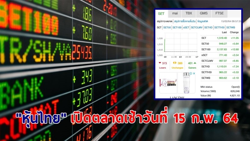 "หุ้นไทย" เปิดตลาดเช้าวันที่ 15 ก.พ. 64 อยู่ที่ระดับ 1,519.40 จุด เปลี่ยนแปลง 11.05 จุด