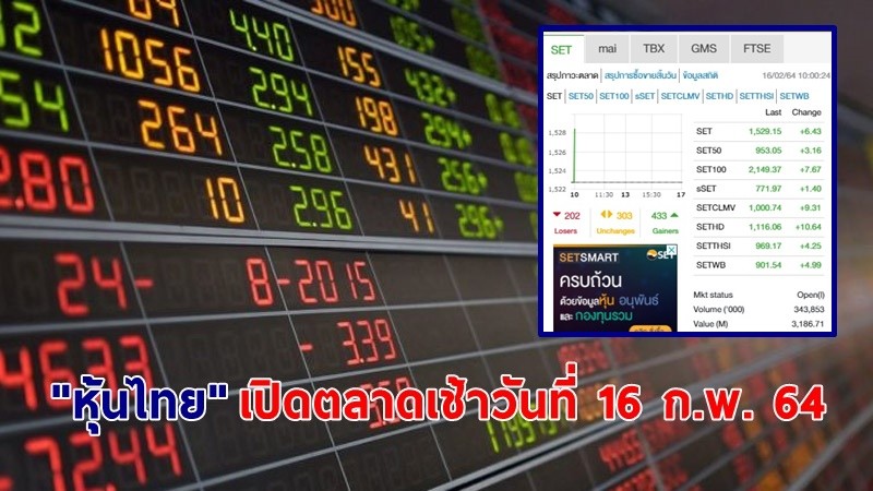 "หุ้นไทย" เปิดตลาดเช้าวันที่ 16 ก.พ. 64 อยู่ที่ระดับ 1,529.15 จุด เปลี่ยนแปลง 6.43 จุด