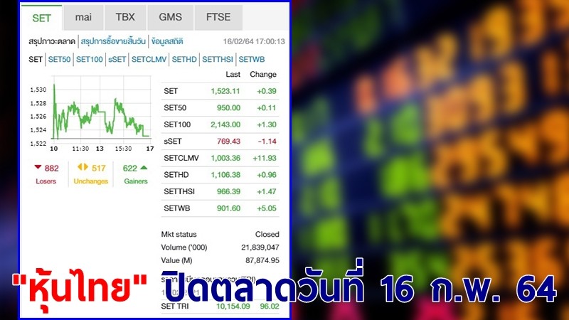 "หุ้นไทย" ปิดตลาดวันที่ 16 ก.พ. 64 อยู่ที่ระดับ 1,523.11 จุด เปลี่ยนแปลง 0.39 จุด