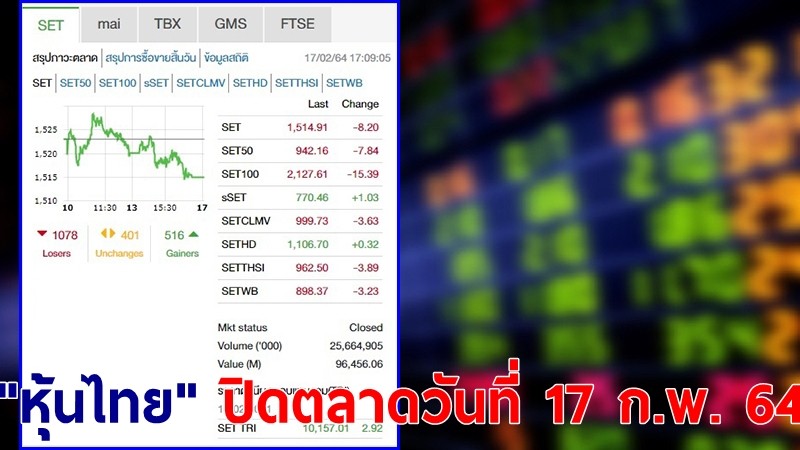 "หุ้นไทย" ปิดตลาดวันที่ 17 ก.พ. 64 อยู่ที่ระดับ 1,514.91 จุด เปลี่ยนแปลง 8.20 จุด