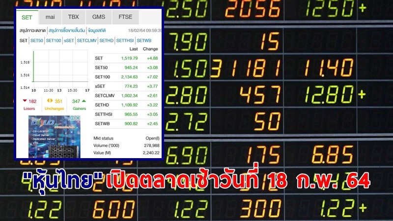 "หุ้นไทย" เปิดตลาดเช้าวันที่ 18 ก.พ. 64 อยู่ที่ระดับ 1,519.79 จุด เปลี่ยนแปลง 4.88 จุด