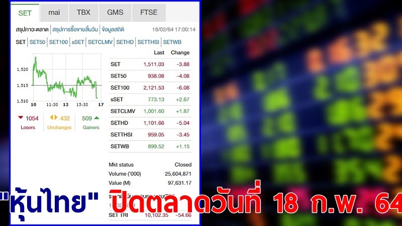 "หุ้นไทย" ปิดตลาดวันที่ 18 ก.พ. 64 อยู่ที่ระดับ 1,511.03 จุด เปลี่ยนแปลง 3.88 จุด