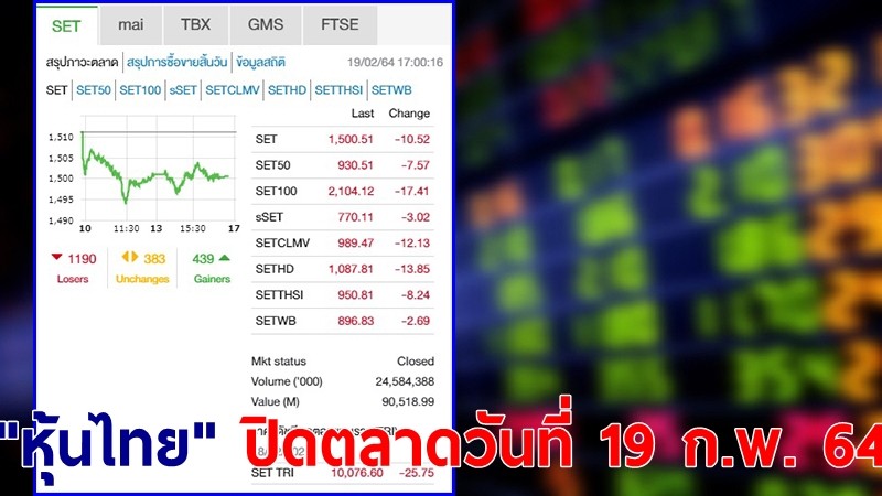 "หุ้นไทย" ปิดตลาดวันที่ 19 ก.พ. 64 อยู่ที่ระดับ 1,500.51 จุด เปลี่ยนแปลง 10.52 จุด