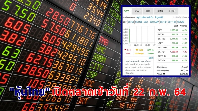 "หุ้นไทย" เปิดตลาดเช้าวันที่ 22 ก.พ. 64 อยู่ที่ระดับ 1,505.05จุด เปลี่ยนแปลง 4.54 จุด