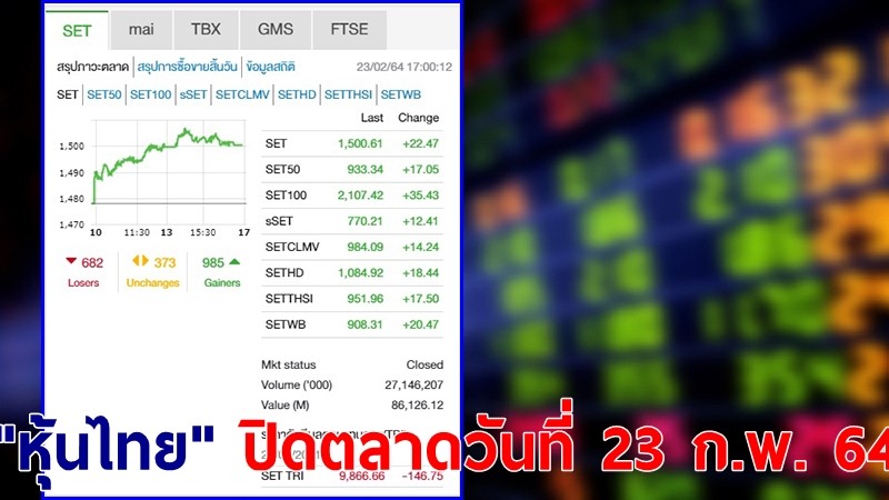 "หุ้นไทย" ปิดตลาดวันที่ 23 ก.พ. 64 อยู่ที่ระดับ 1,500.61 จุด เปลี่ยนแปลง 22.47 จุด