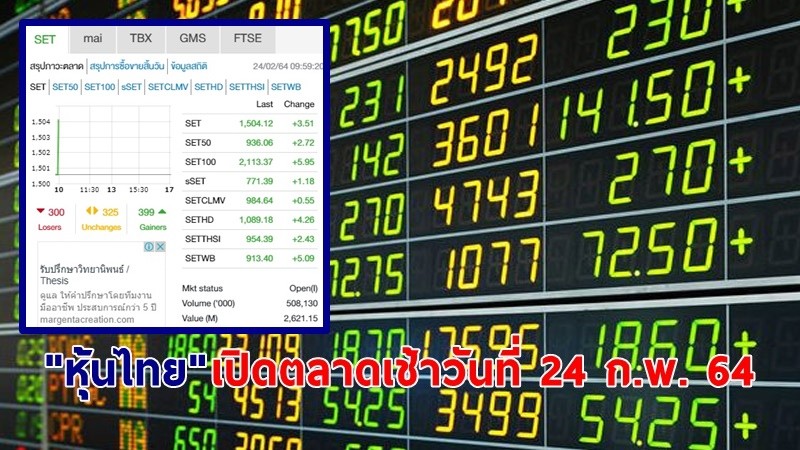 "หุ้นไทย" เปิดตลาดเช้าวันที่ 24 ก.พ. 64 อยู่ที่ระดับ 1,504.12 จุด เปลี่ยนแปลง 3.51 จุด